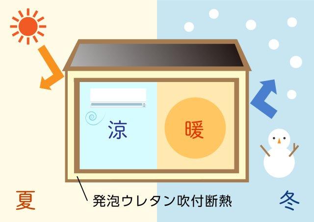 断熱性能の高さはもちろん、気密性の高い家を実現。自己接着力により断熱性能を維持します。また、冷暖房の効率をあげ光熱費の節約につなげることもできます。