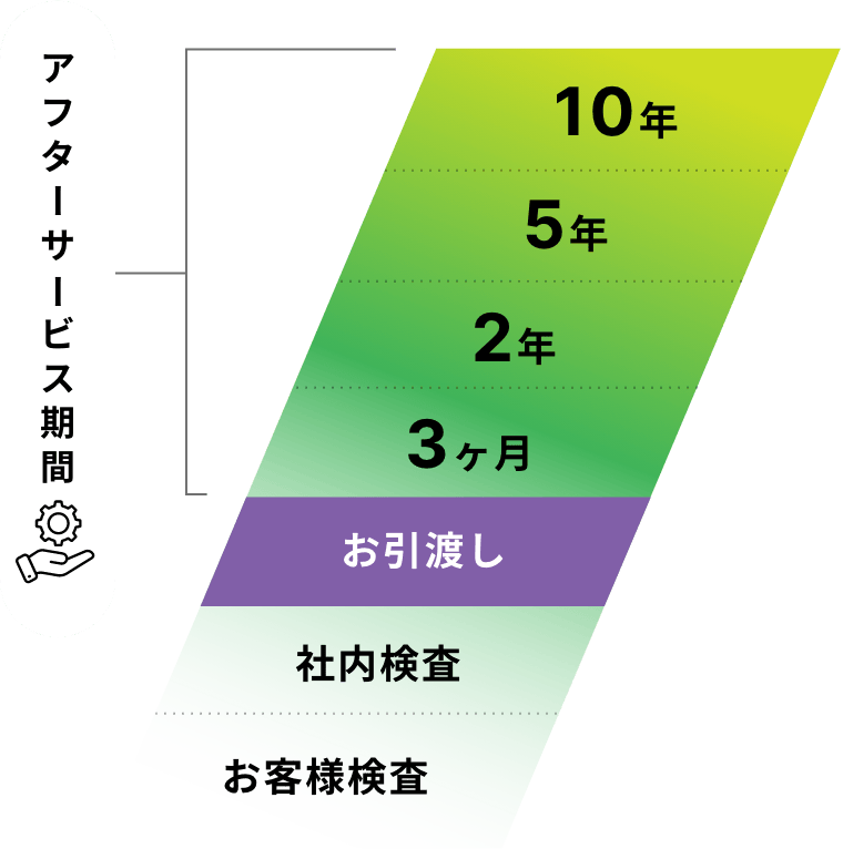 安心して暮らす為の定期アフターサービス