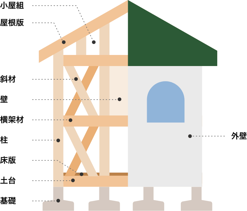 保険の対象となる基本構造部分