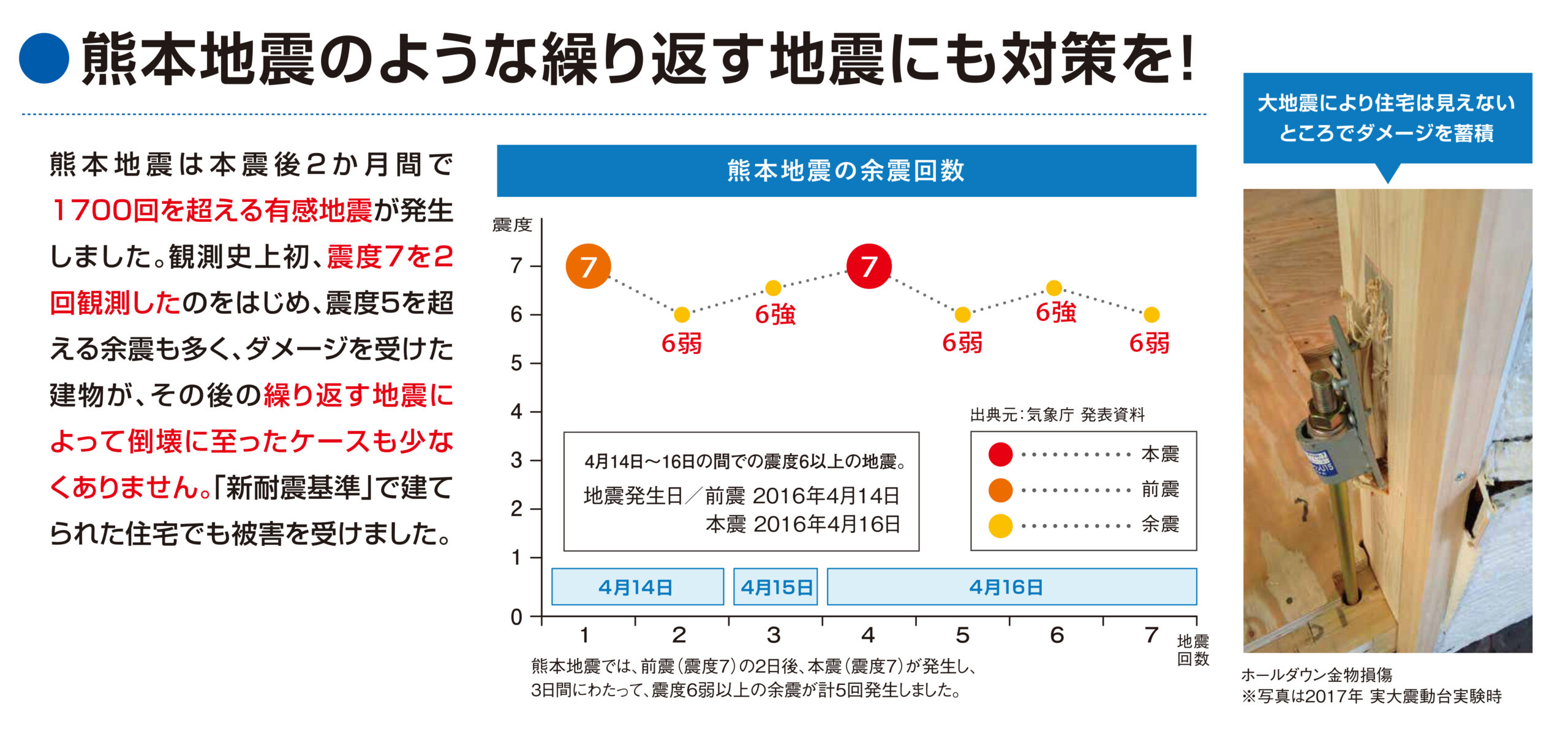 熊本地震の前震・本震・余震と建物被害を示す資料