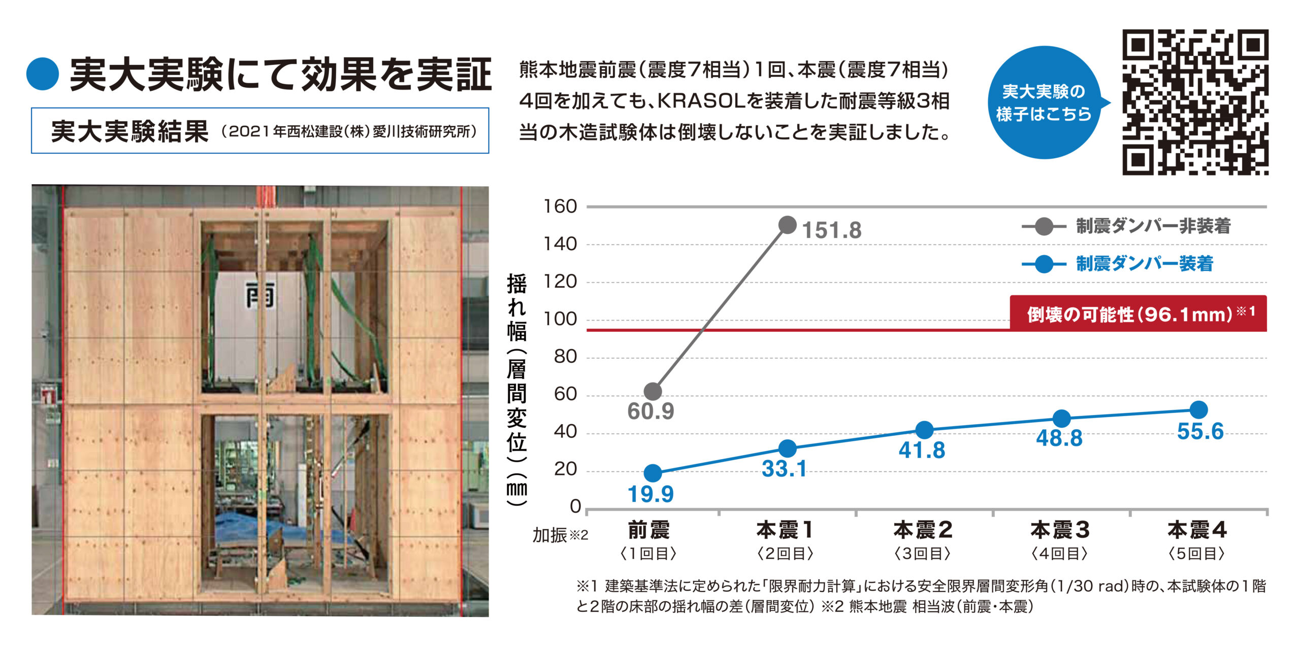 クラソル装着・非装着の実大実験における揺れ幅の比較グラフ