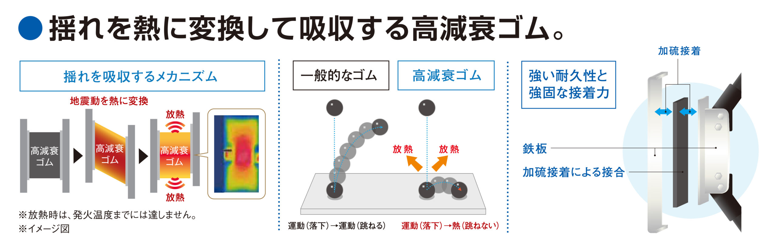 高減衰ゴムが地震の揺れを熱に変えて吸収する仕組み
